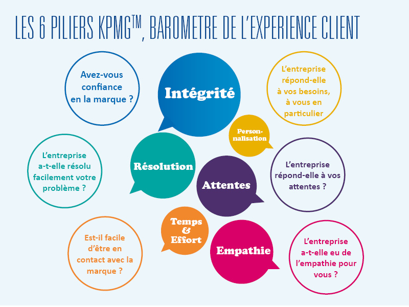 Les 6 piliers KPMG, Baromètre de l'expérience client: Intégrité, Résolution, Temps et effort, Empathie, Attentes, Personnalisation.