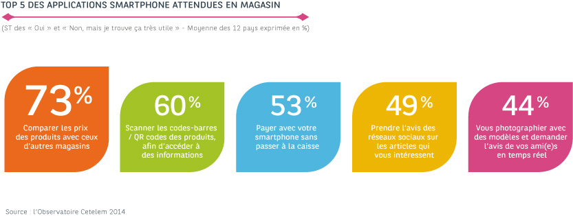 Extrait - Etude de L'Observatoire Cetelem sur le Magasin idéal 2.0. Top 5 des applications smartphone attendues en magasin.