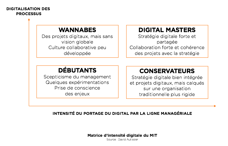 Transformation digitale : évaluer la maturité digitale de votre entreprise avec cette matrice du MIT.